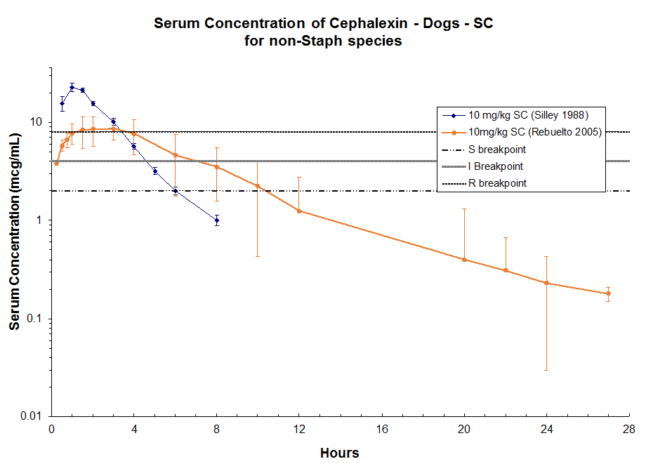 Cephalexin in Dogs Antimicrobials